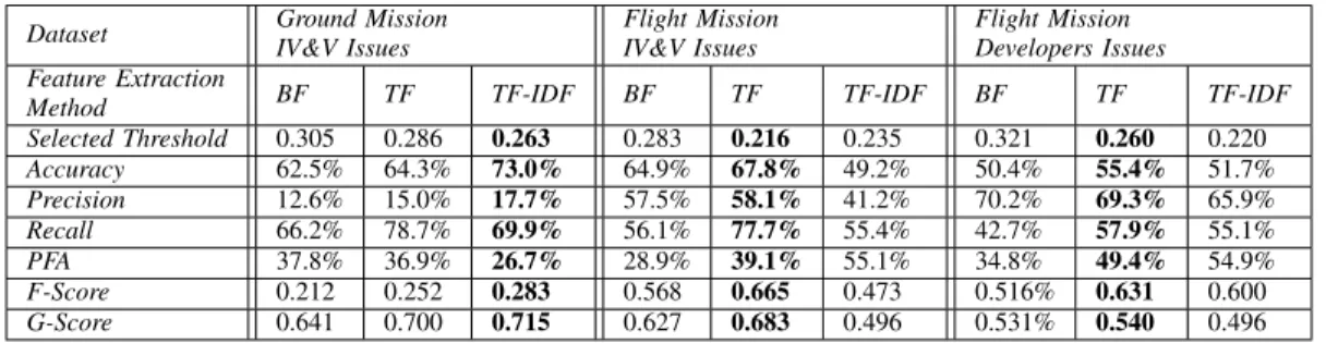 Table VII. U NSUPERVISED LEARNING PERFORMANCE USING C OSINE S IMILARITY , FOR ALL THREE DATASETS