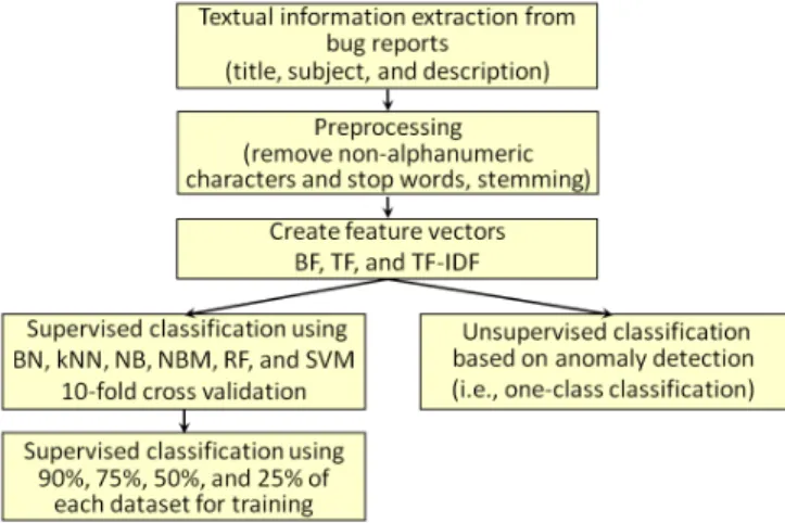 Figure 1. Overview of the proposed data mining approaches