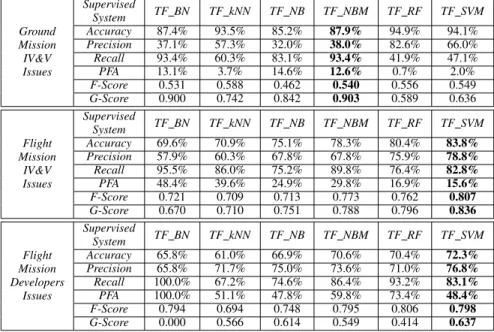 Table IV. C LASSIFICATION PERFORMANCE OF TF FEATURE VECTOR AND SELECTED SUPERVISED CLASSIFIERS ACROSS ALL THREE DATASETS 