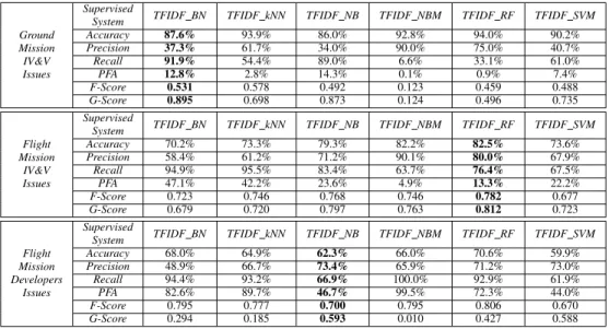 Table V. C LASSIFICATION PERFORMANCE OF TF-IDF FEATURE VECTOR AND SELECTED SUPERVISED CLASSIFIERS ACROSS ALL THREE DATASETS 