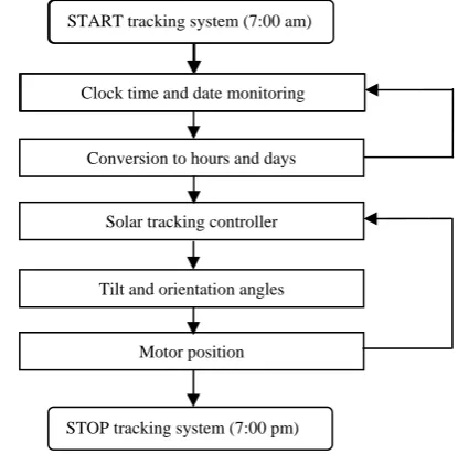 Figure 8.  Control system of FREN structure to control seasonal and daily motion, where subscript d denotes desired position