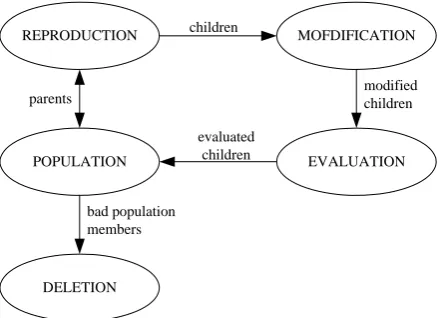 Fig 2: Microsoft Excel - Evolver integration architecture  