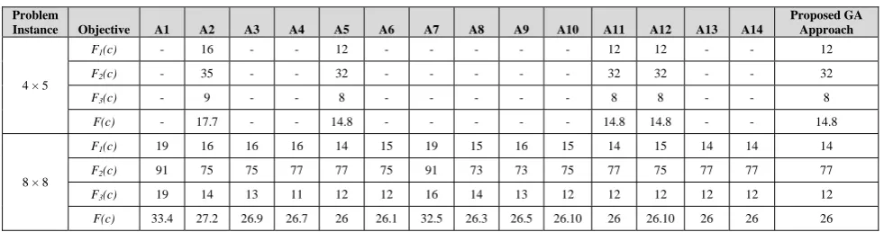 TABLE IV. COMPARISON OF RESULTS OF PROPOSED APPROACH WITH OTHER HEURISTICS   