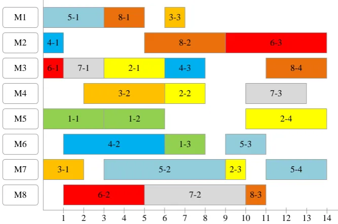 Fig. 5. Gantt chart for 8-job 8-machine problem with ready times  