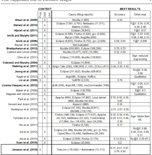 Fig. 3: Evaluations performed in previous studies with BTS focus. Bold author names indicate studies evaluating general purpose ML-based bug assignment.