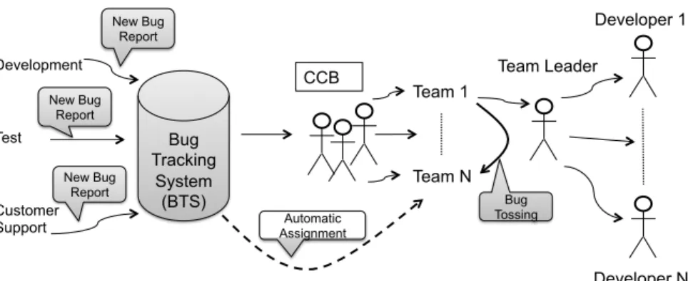 Fig. 4: A simplied model of bug assignment in a proprietary context.