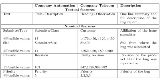 Table 3: Features used to represent bug reports. For company Telecom the