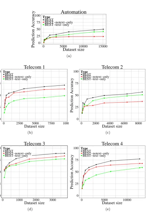 Fig. 5: The prediction accuracy when using text only features (text-only) vs.