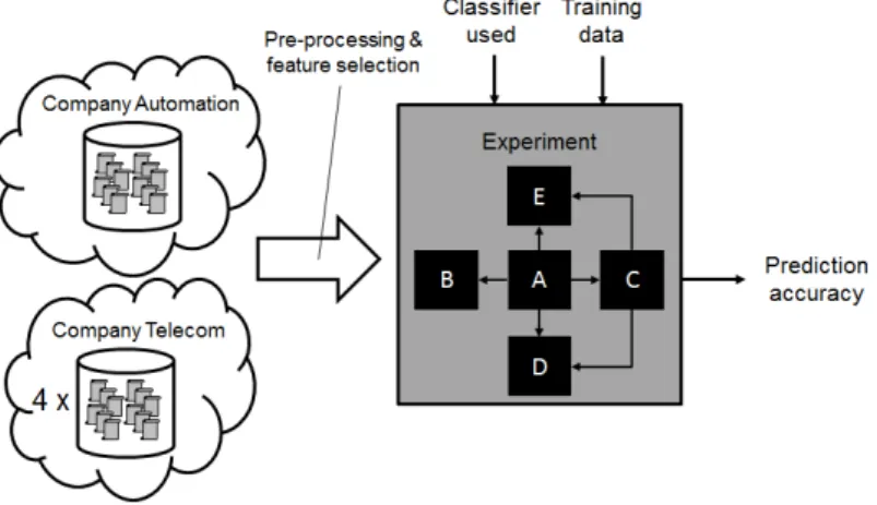 Figure 6 shows an overview of our experimental setup. The ve datasets orig- orig-inate from two dierent industrial contexts, as depicted by the two clouds to the left