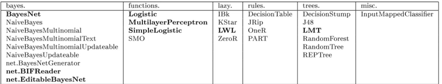 Table 4: Individual classiers available in Weka Development version 3.7.9.