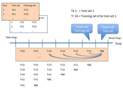 Fig. 7: Overview of the time-sorted evaluation. Vertical bars show how we split the chronologically ordered data set into training and test sets