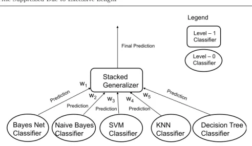 Fig. 1: Stacked Generalization
