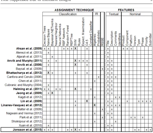 Fig. 2: Techniques used in previous studies on ML-based bug assignment.