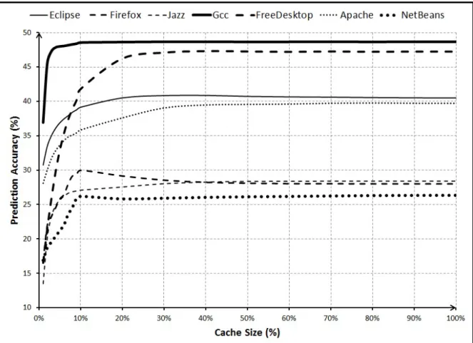 Figure 5.1: Top-1 Accuracy with Various Cache Sizes