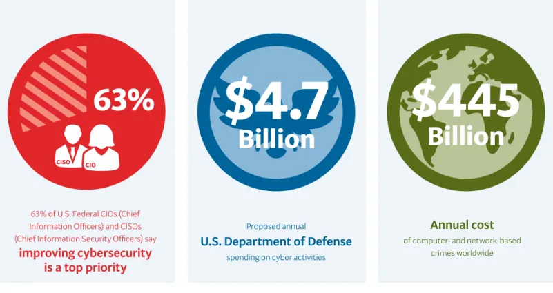 Figure 1. Most major cybersecurity breaches have one of seven causes.