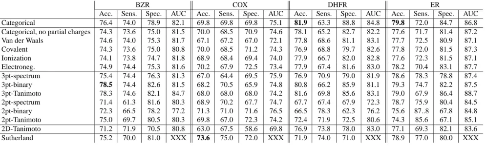 Table 3: Classification of the test sets, after model selection on the training set.