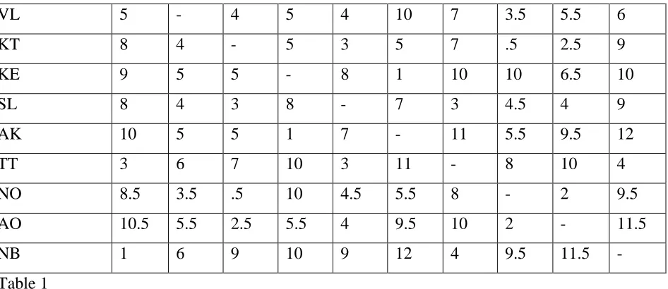 Table 1                                                                                                                            Source:Google Map 
