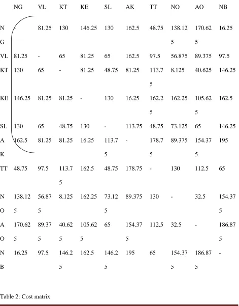 Table 2: Cost matrix           