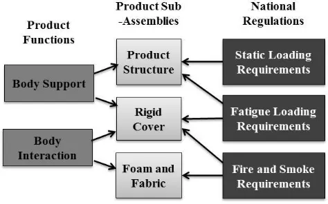 Fig. 2. Technology options and market regulations applied to product sub-assemblies based on functional analysis
