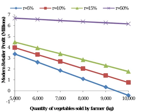 Fig. 2.  Effect of rate of return (risk) to modern retailer profit for T = 6 at various quantities should target  