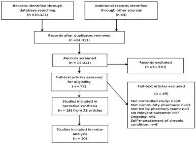 Figure 1Preferred Reporting Items for Systematic Reviews and Meta-Analyses (PRISMA) flow diagram.