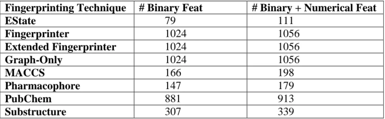 Table 13: Summary of the number of features generated by various fingerprinting techniques 