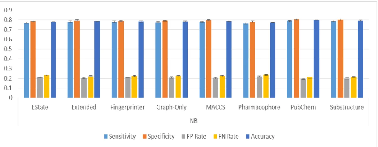 Figure 22: Classification results from classifying the Bursi dataset by Naïve Bayes. 