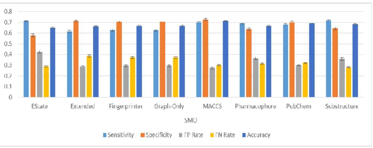Figure 24: Classification results from classifying the Bursi dataset by SMO. 