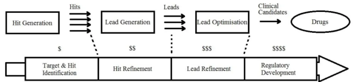 Figure 1: Compound attrition and cost increase of drug discovery process by time (Bleicher et al
