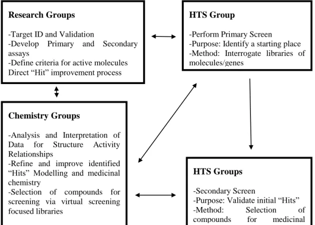 Figure 11: Iterative process during HTS between various research groups (Stephan &amp; Gilbertson  2009) 