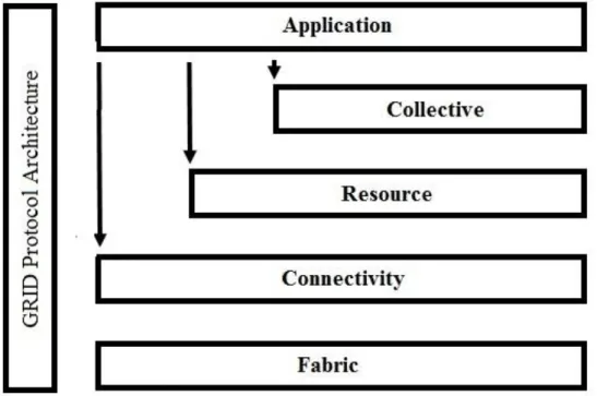 Figure 14: Typical Grid protocol computing architecture (Foster et al. 2008) 