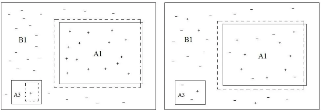 Figure 18: Illustrating how the introduction of noise can affect the learning classifier’s ability to learn  decision boundaries