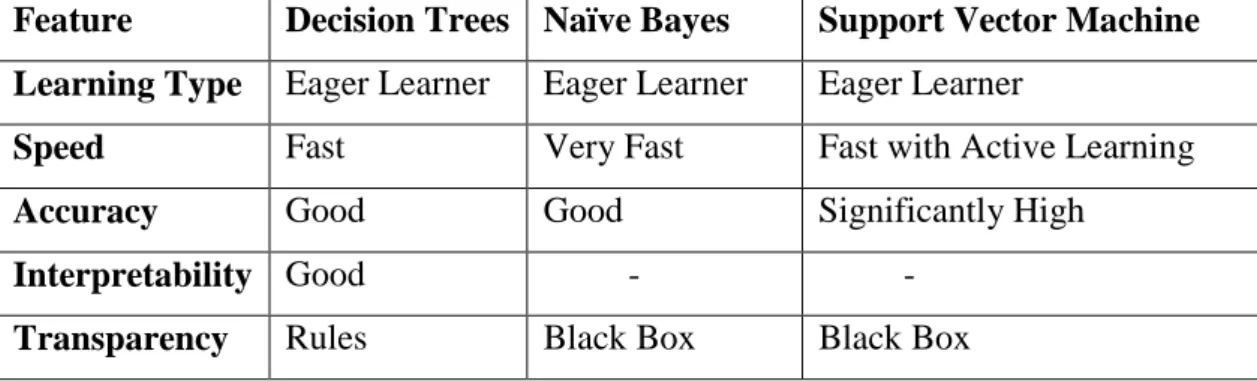 Table 12: Some of the features from classifiers used in this study. (Source: Galathiya et al