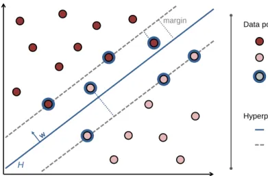 Figure 2: SVM classification. In a binary classification problem, the maximum margin hyperplane H separates two classes (dark and light red dots, respectively)