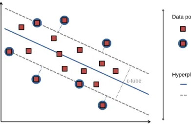 Figure 3: SVM for regression. In SVR, a regression line is fitted to the training data (shown as red squares)