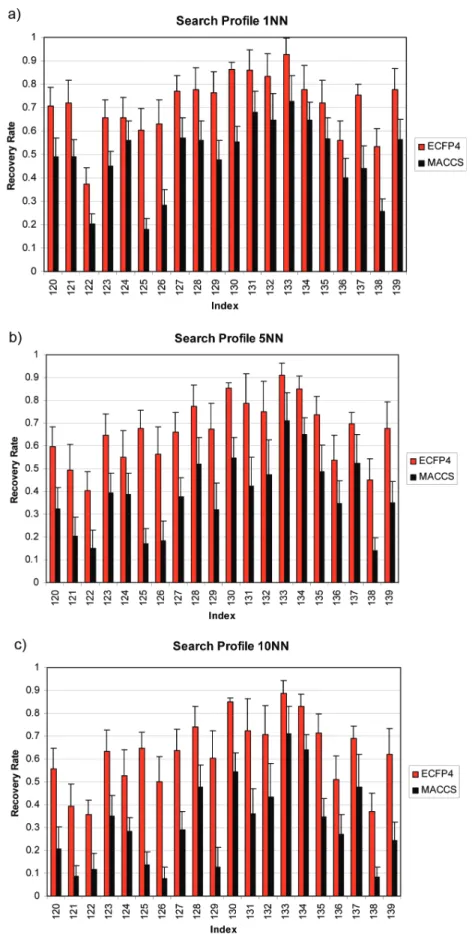 Figure 1. Similarity search proﬁle. Average recovery rates (selection set size equal to the number of ADCs) of a representative subset of 20 activity classes (number 120 139 in Supporting Information Table S1) are reported in a histogram representation for