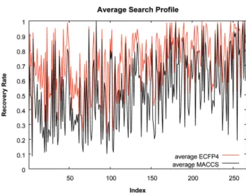 Figure S5 of the Supporting Information shows representative ROC curves for ECFP4 and MACCS 1NN calculations at different levels of search performance and ROC AUC values for all activity classes are reported in Table S2 of the Supporting Information.