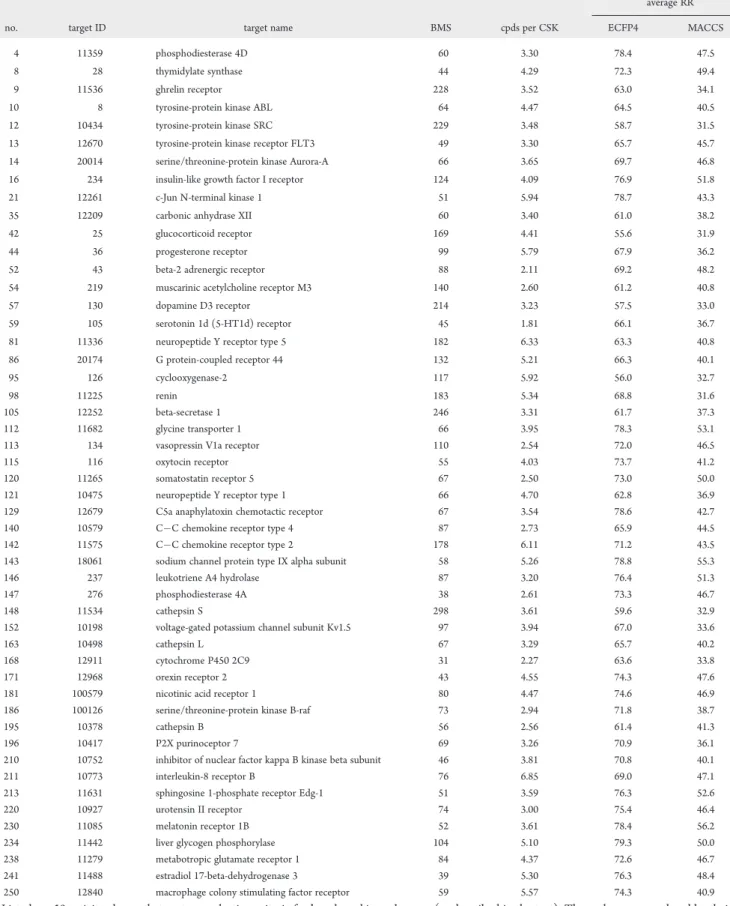 Table 4. Activity Classes Preferred for Evaluating 2D Fingerprints a