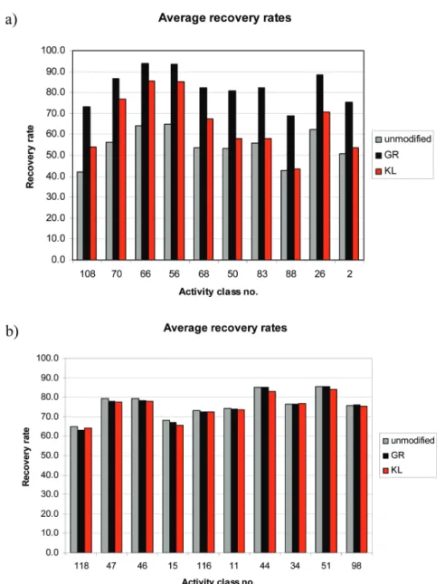 Figure 3. We generally observed that recovery rates peaked at relatively small feature numbers and then decreased and/or remained constant as feature numbers increased