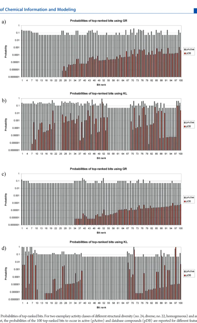Figure 2. Probabilities of top-ranked bits. Fortwo exemplaryactivityclasses of diﬀerentstructural diversity(no