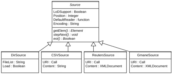 Figure 3: UML class diagram for Sources.