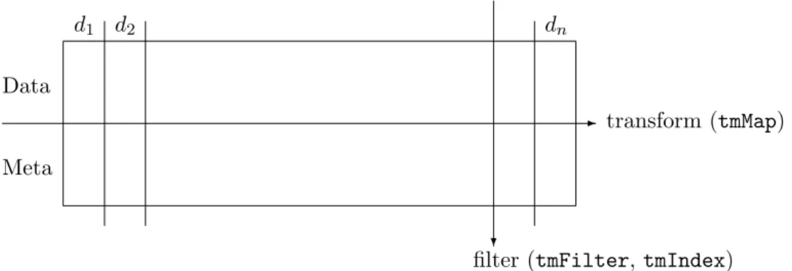 Figure 5: Generic transform and filter operations on a text document collection.