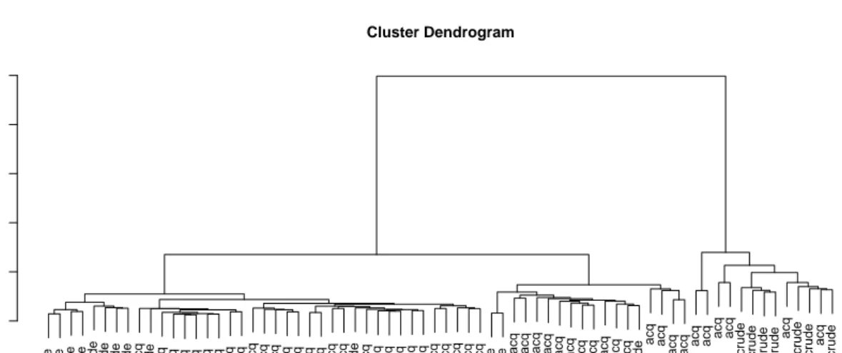 Figure 7: Dendrogram for hierarchical clustering. The labels show the original group names.