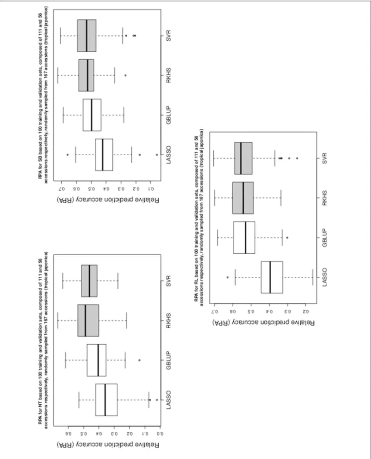 FIGURE 2 | Boxplots of RPA distributions associated to NT, SB, and RL for data set 2.