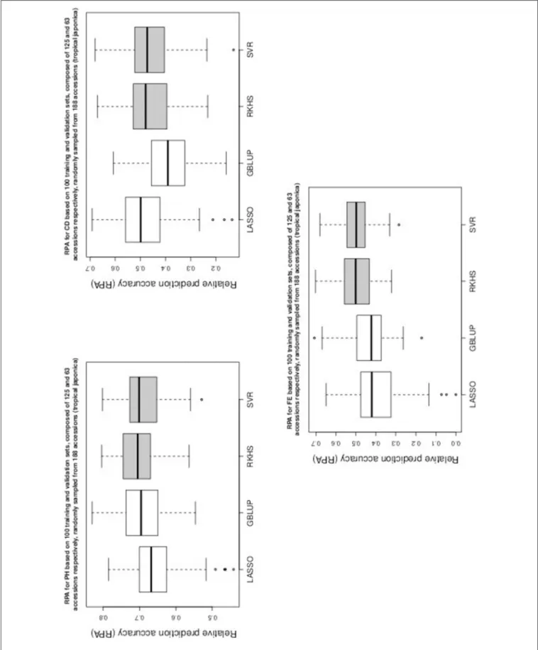 FIGURE 4 | Boxplots of RPA distributions associated to PH, CD, and FE for data set 3.