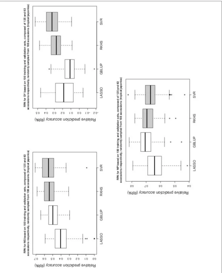 FIGURE 5 | Boxplots of RPA distributions associated to NS, SY, and NP for data set 3.