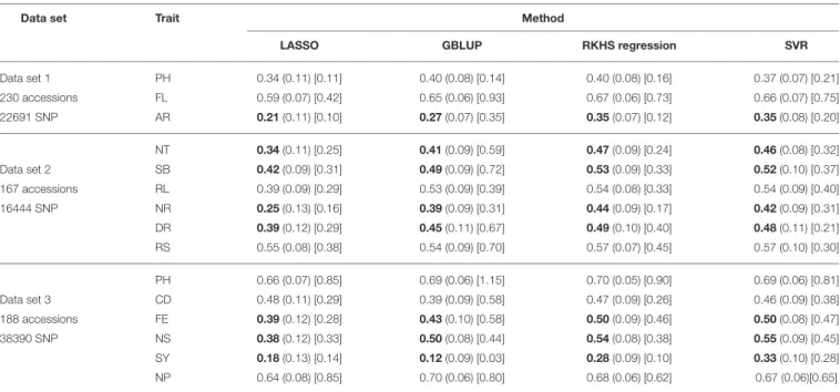 TABLE 1 | RPA means with their associated standard errors within parantheses (.), and the SNR means within square brackets [.], for the 60 examined situations.