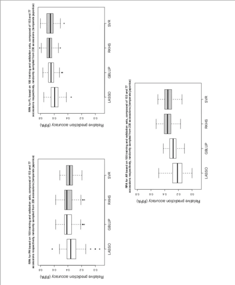 FIGURE 1 | Boxplots of RPA distributions associated to PH, FL, and AR for data set 1.