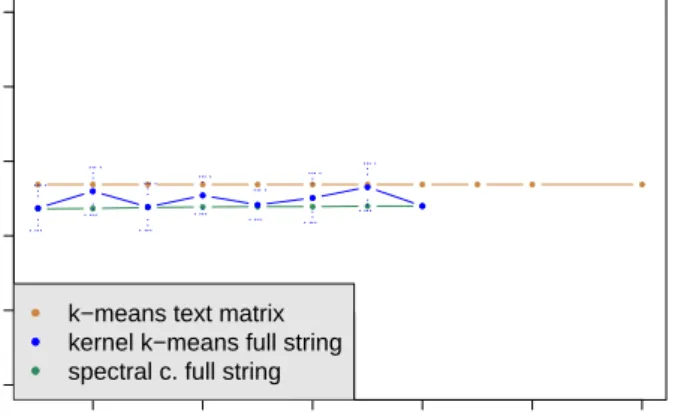 Figure 1: Average recall rate over 10 runs for the spectral clustering , kernel k-means, with full string kernels and k-means on a inverse frequencies term matrix methods