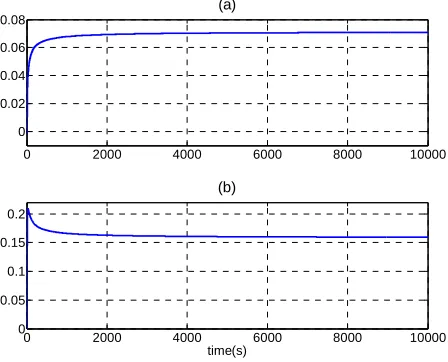 Fig. 3. Intelligent SMC (agent 3) performance, (a). Output, dotted line, and  the desired trajectory, solid line, (b)